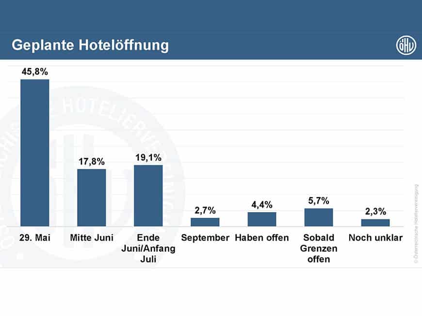hotelöffnung-corona-österreich-hotels-öhv-umfrage