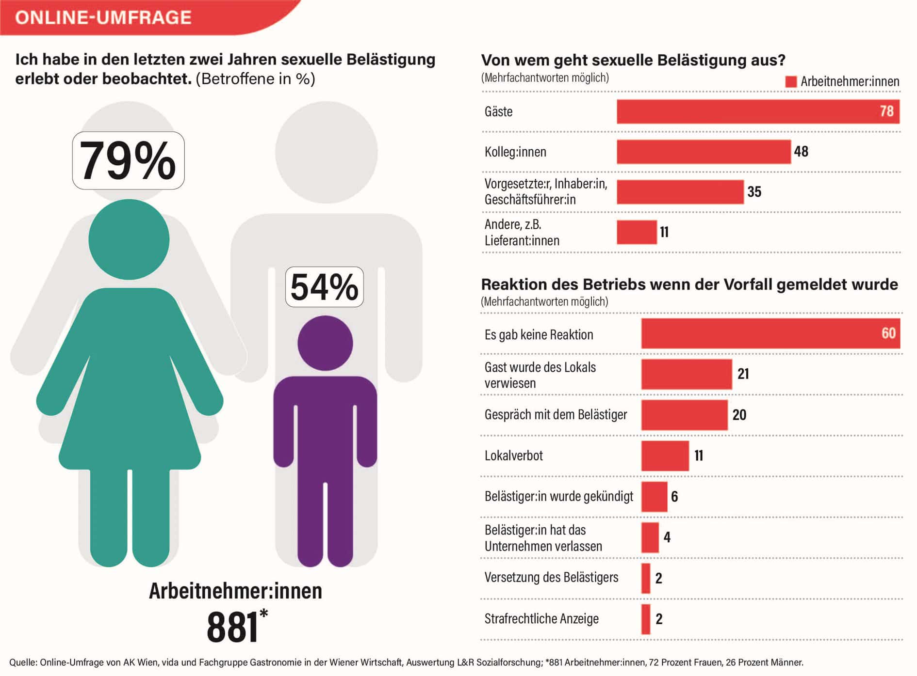 Grafik_Umfrage_Sexuelle_Belaestigung